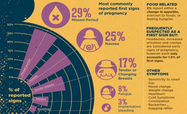 pregnancy signs symptoms