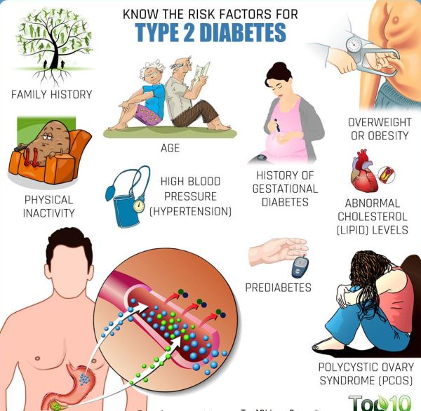 Type 2 Diabetes Risk Factors