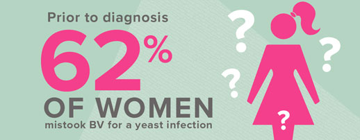 BV Yeast infection survey